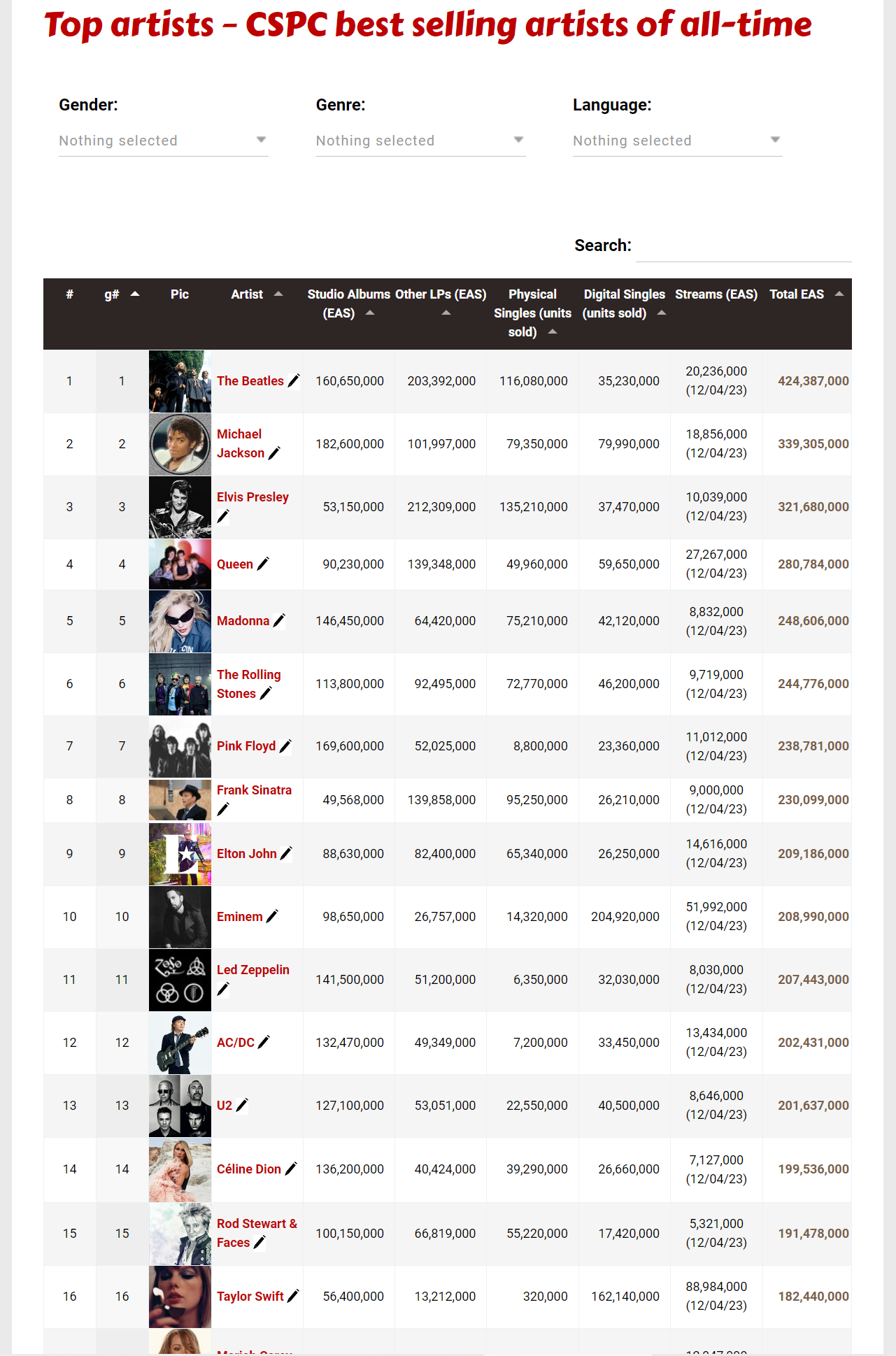 Chartmasters Best Selling (global) artists of all time list Music